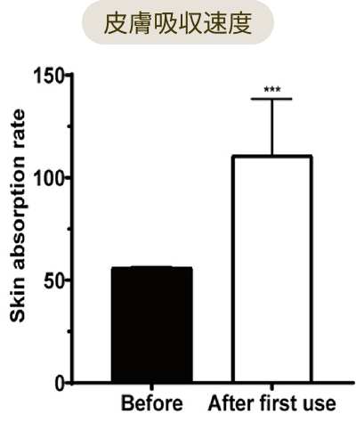 グラフ：皮膚吸収速度